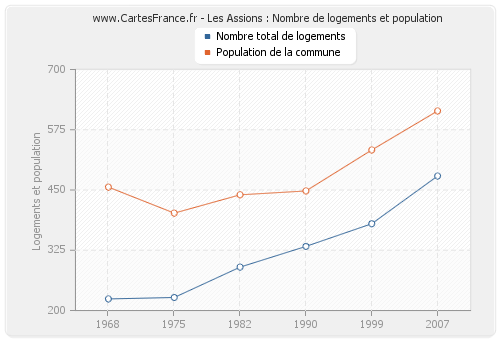 Les Assions : Nombre de logements et population